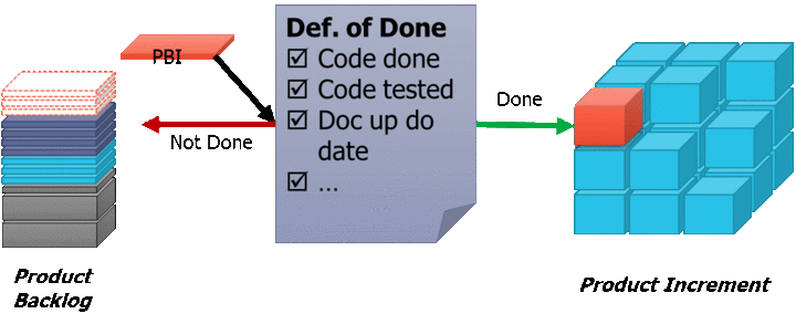 schematischer Aufbau und Beispiel für eine "Definiton of Done"