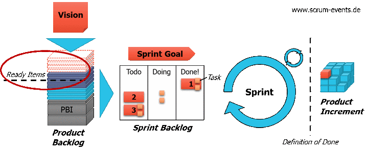 Die Grafik illustriert wie in Scrum eine "Definition of Ready" aussehen könnte und wie diese das "Product Backlog" beeinflusst. So dass nur gut verstandene Backlog Items in das Sprint Planning gezogen werden.